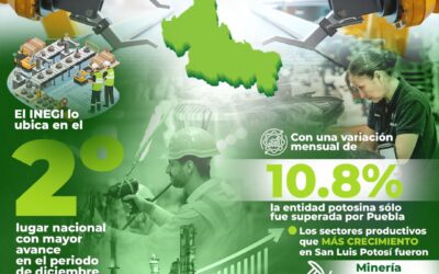 SAN LUIS POTOSÍ INICIA EL AÑO CON EL SEGUNDO MAYOR DINAMISMO INDUSTRIAL DEL PAÍS• El INEGI lo ubica en el segundo lugar nacional con mayor avance en el periodo de diciembre del 2024 a enero del 2025.